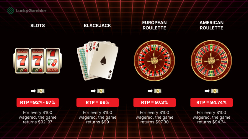 Graphic showing an example of Return to Player (RTP) calculation, including visual elements like pie charts, percentages, and explanatory text to explain the concept to players