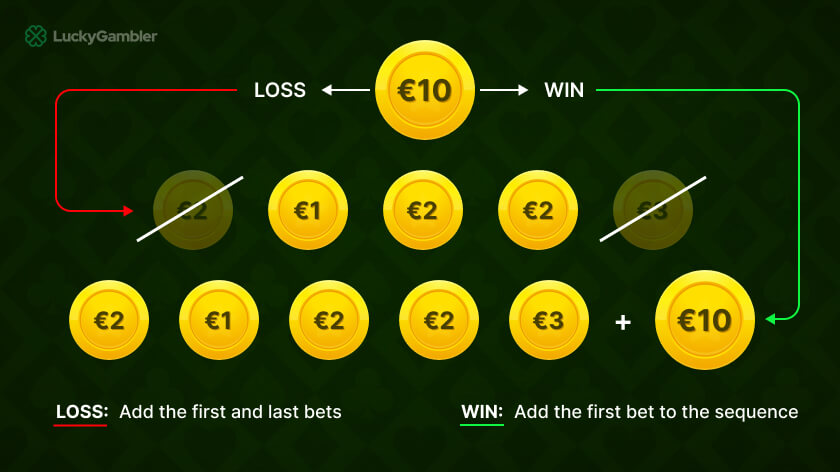 Illustration of the Labouchère system for blackjack, showing how the betting sequence is managed and adjusted based on wins and losses