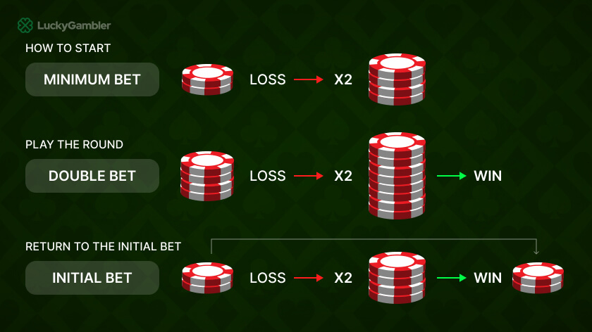 Chart showing the increase in bet size after each loss, illustrating the Martingale betting system in blackjack