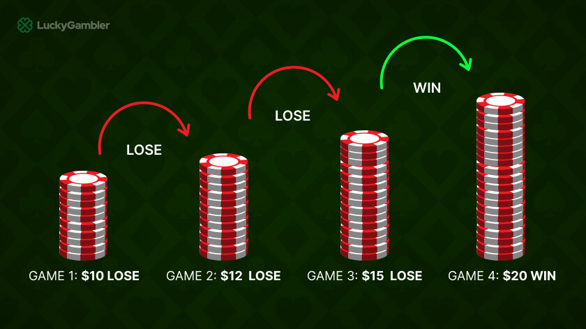 Diagram illustrating the increase in bet size after a loss, showcasing negative progression betting strategies in blackjack