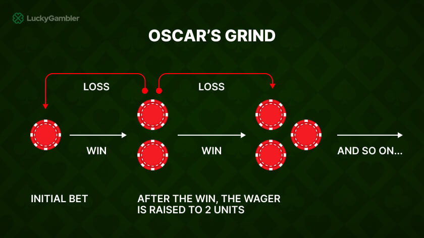 Diagram showing the betting progression of Oscar’s Grind system in blackjack, illustrating how bets are adjusted based on wins and losses