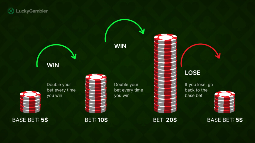 Diagram showing the increase in bet size after a win, illustrating positive progression betting strategies in blackjack