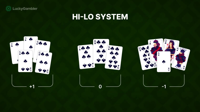 Illustration of the Hi-Lo method for card counting in blackjack, showing how cards are assigned values to keep a running count and improve betting decisions