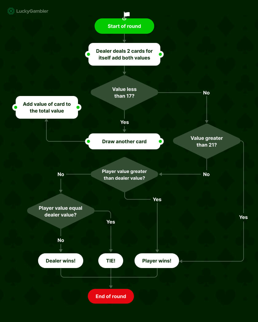 Diagram illustrating the process of a blackjack game, showing the card dealing, hits, stands, and dealer actions, providing a clear visualization of the gameplay