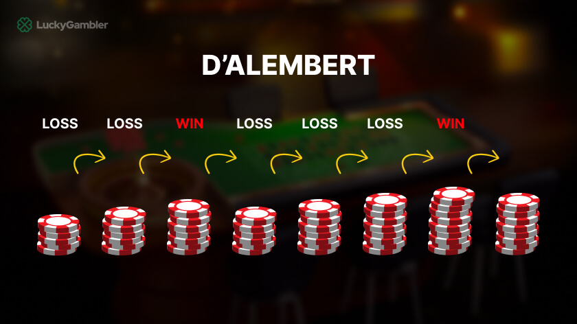 D’Alembert Roulette Strategy