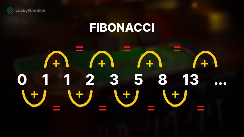 Fibonacci Roulette strategy