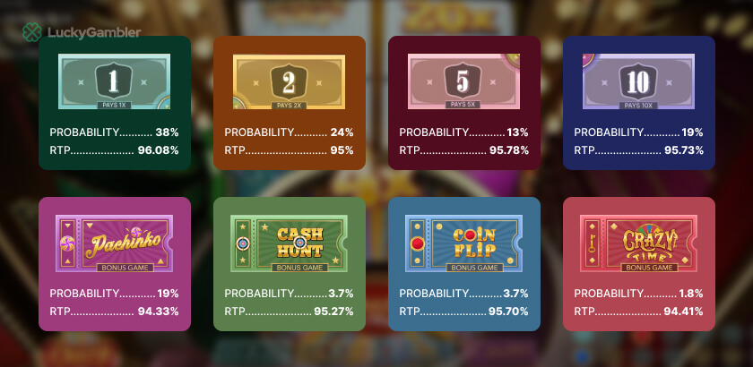 Illustration of Crazy Time betting strategies showing the distribution of winnings