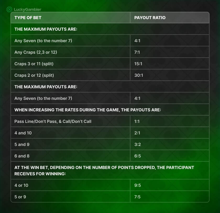 craps bets and pay outs