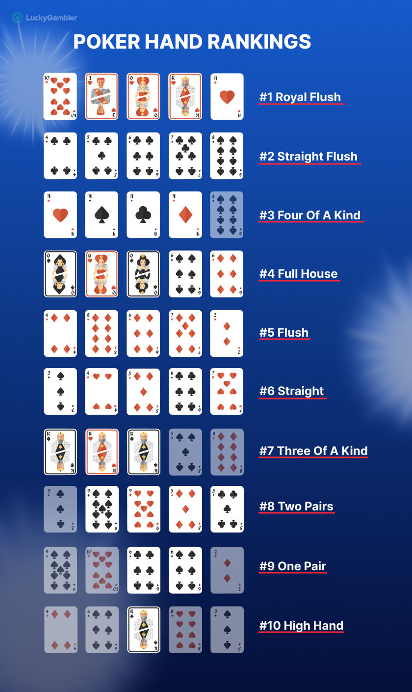 Explanation of poker hand rankings from pairs to royal flush for video poker strategy