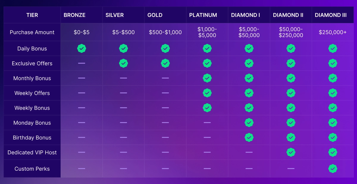 Zula Casino VIP Program