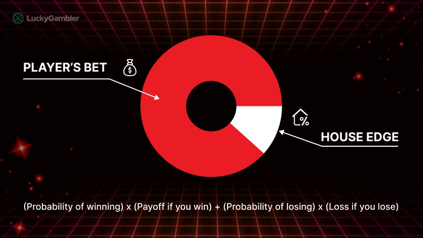 mage showing the calculation of House Edge with visual representation, including charts, graphs, and formulas to explain how the casino