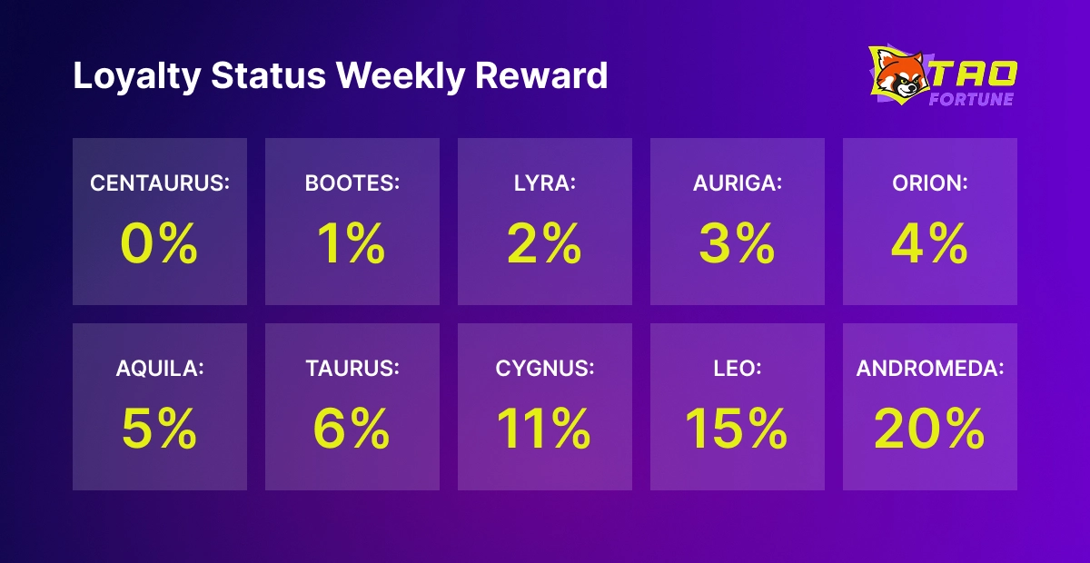 Loyalty Status Weekly Reward