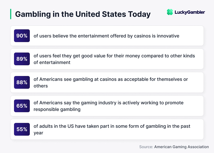 Gambling in the US