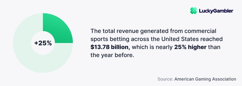 sports betting revenue