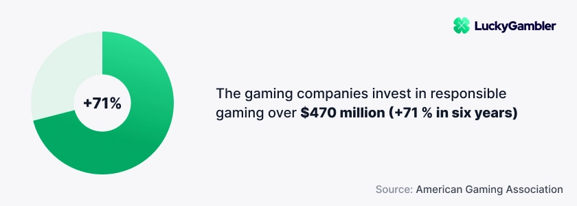 invest in responsible gaming