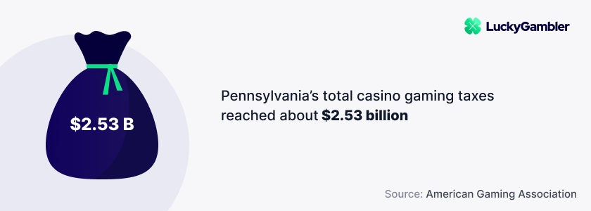 Pennsylvania’s casino gaming taxes