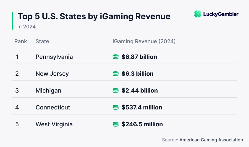 top 5 states by iGaming revenue